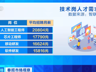 春招薪资曝光：AI工程师紧缺 平均月薪20804元 ！