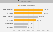 AMD Zen5线程撕裂者性能暴力！32核9970X硬刚上代64核7980X !