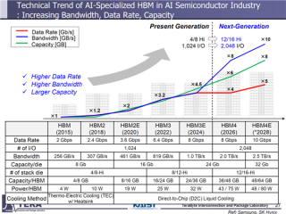 三星HBM4逆袭成功：祭出顶级1c工艺 性能暴涨37% !