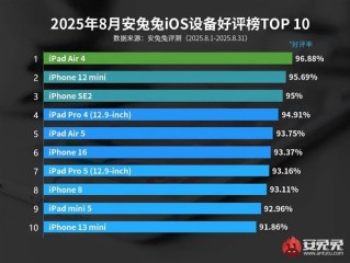 最受好评iOS设备TOP10出炉：iPhone 16都排不进前5 !