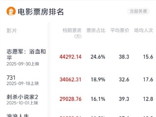 国庆档总票房突破18亿元 全年票房有望冲击500亿 !