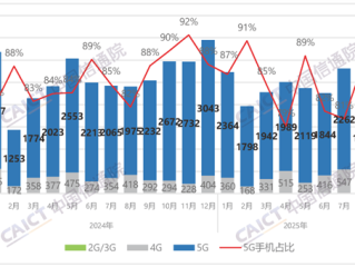 国内手机市场8月出货量2260.3万部：国产占94.2%！ 