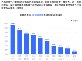 力压问界M8！机构称小米YU7成国产新能源车保值率第一 陈震晒了一张图 !