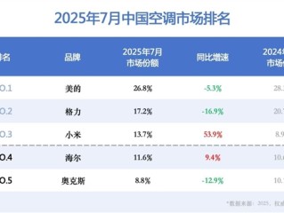 卢伟冰回应小米空调线上销量超越格力：能力坚实提升 才能高质量增长 !