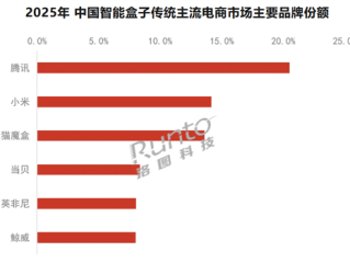 电视盒子最新排名：小米反超天猫魔盒排名第二 ！