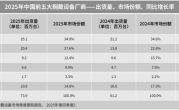 中国市场腕戴市场排名出炉：华为独占34%份额！稳居第一 ！