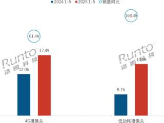 彻底告别网线电源 4G低功耗摄像头销量暴涨168% !