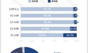 中国近亿人受抑郁症折磨：天津抑郁率最低 ！