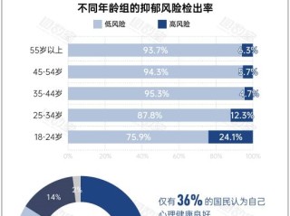 中国近亿人受抑郁症折磨：天津抑郁率最低 ！