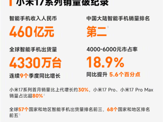 小米手机4000-6000元市占率涨至18.9%！小米17 Pro/Pro Max大获成功 ！