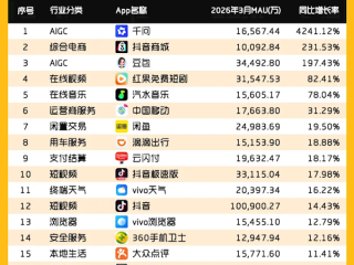 抖音APP月活破10亿：平均每人每天刷1.5小时以上 ！