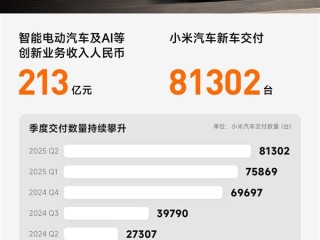 小米汽车二季度又双叒破纪录！智能电动汽车交付创新高 收入较一季度增25亿 !