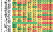 小米汽车剑指全球前5！目前已进入新能源汽车全球TOP15 !