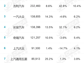 9月国内厂商销量榜：国产车强势霸榜 前五占据四席 !