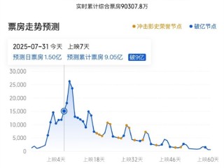 《南京照相馆》预测票房超42亿 将杀入中国票房总榜前10 !