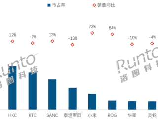 中国电竞显示器线上销量TOP 10：AOC大涨94%夺销量冠军 小米第6 !