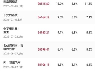 2025年暑期档票房破60亿 《南京照相馆》断层领先 !