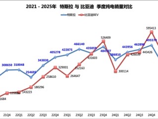 比亚迪纯电销量全面超越特斯拉 2025年已超近40万辆 !