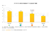 在线视频月活用户量出炉：爱奇艺紧咬腾讯视频 第三不是优酷 !