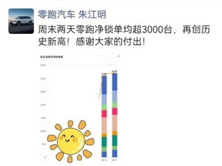 零跑汽车再创历史新高：周末两天日均锁单超3000台 !