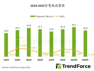 突破1.8亿台！2025笔记本电脑出货回暖背后 东南亚制造正在崛起 !
