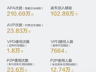 华为乾崑发布五一出行报告：辅助驾驶总里程超100000000公里 ！