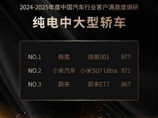 纯电中大型轿车满意度TOP3出炉：小米SU7 Ultra夺亚军 !