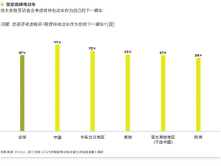 报告：99%中国电车车主下一辆还考虑买电车 经济实惠是首要原因 ！