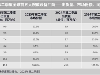 一个季度出货逼近千万台 华为再夺全球腕戴设备第一 !