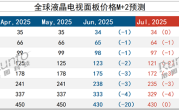 电视销量下滑 面板价格撑不住了 32-98英寸全面下跌 ！