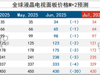 电视销量下滑 面板价格撑不住了 32-98英寸全面下跌 ！
