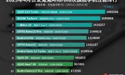 4月安卓次旗舰手机性能排行出炉：iQOO Z10 Turbo借天玑8400-满血版霸榜第一 ！