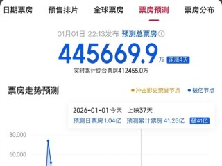 《疯狂动物城2》还在涨！预测票房超44亿 要拿进口片第一 ！