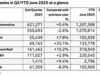 宝马上半年销量公布：中国市场最惨 跌幅15.5%全球最高 !