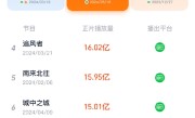 2024上半年最火电视剧TOP10出炉：《庆余年2》排第一 ！