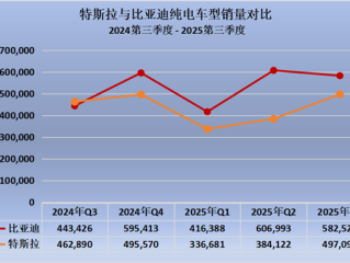 比亚迪连续四季度力压特斯拉 提前锁定全球电动车销冠 !