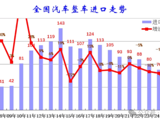 2025上半年中国汽车进口大降32%！美日德集体下滑 !