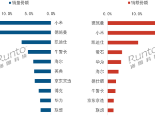 2026第一季度中国智能门锁排名出炉 小米线上全渠道销量第一 ！
