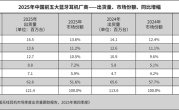 17.4%增速领跑！小米拿下2025中国蓝牙耳机市场第一 ！