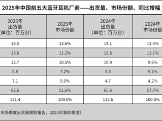 17.4%增速领跑！小米拿下2025中国蓝牙耳机市场第一 ！