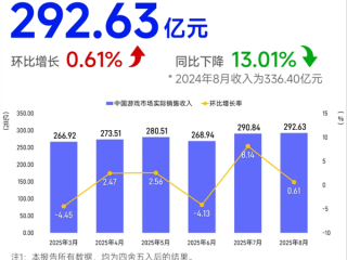 《黑神话：悟空》余温已散 8月游戏收入大降13% 无新爆款 !