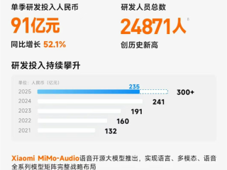 小米2025年前三季度研发投入235亿元 研发人数创历史新高 ！