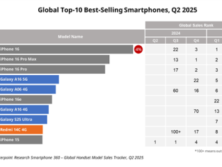 Q2全球十大畅销智能手机：iPhone 16系列稳定霸榜前三！小米国产之光 !