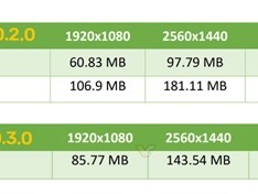 显存占用骤降20%！NVIDIA DLSS新模型终于正式推出 ！