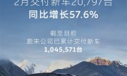 同比增长57.6%！蔚来2月交付新车20797台：全新ES8交付破7万 ！