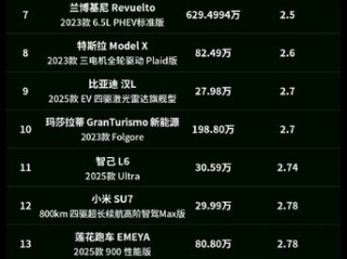 新能源汽车0-100加速排行一览：小米SU7 Ultra第二 华为系未上榜 ！