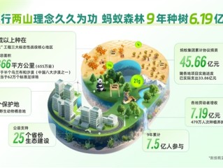 9年种下6.19亿棵树！蚂蚁集团为种树已累计协议捐资超45亿 !