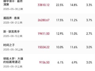 2025暑期档票房破15亿 《酱园弄·悬案》已冲至第二 ！