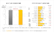 中国新中产人群规模达2.78亿：超6成手机不到3000元 ！