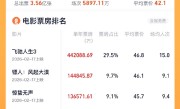 2026年度总票房破150亿：仅4部破10亿 你看了吗？